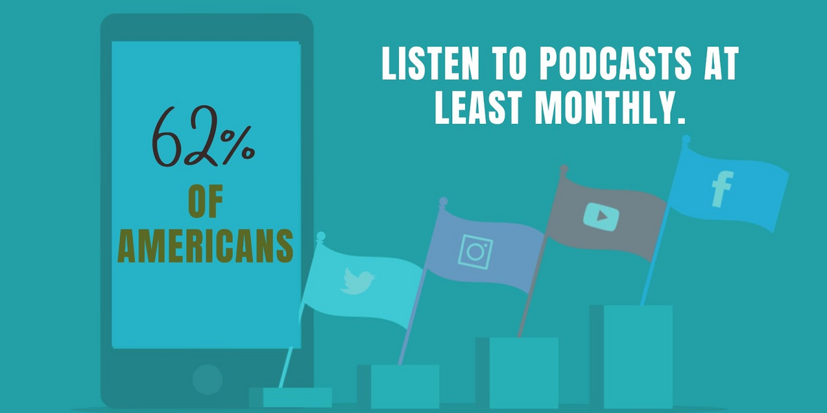 62% of americans listen to podcasts at least monthly