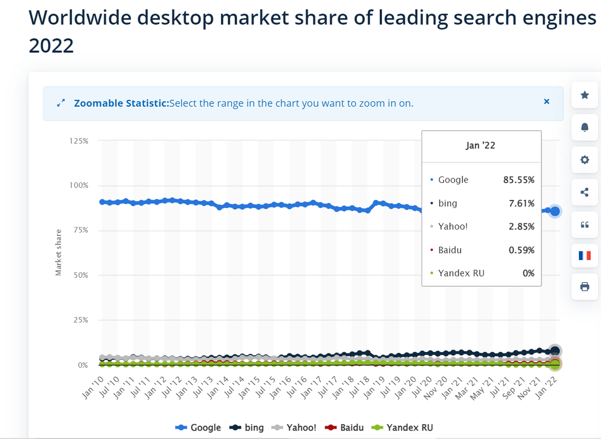 worldwide desktop market share of leading search engines 2022