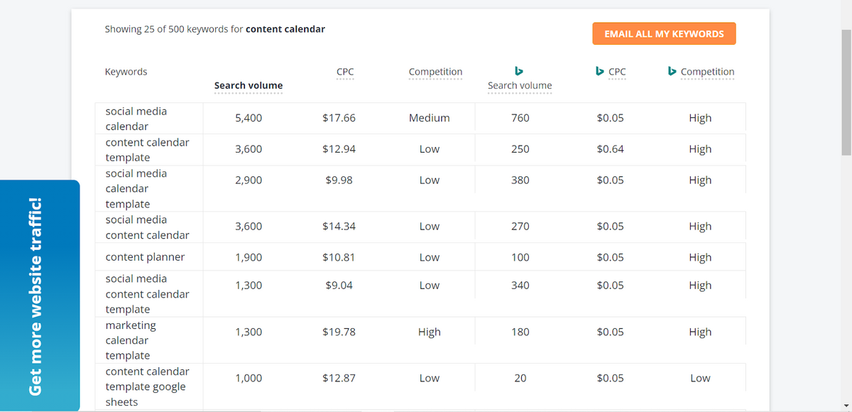 content calendar secondary keyword planning wordstream