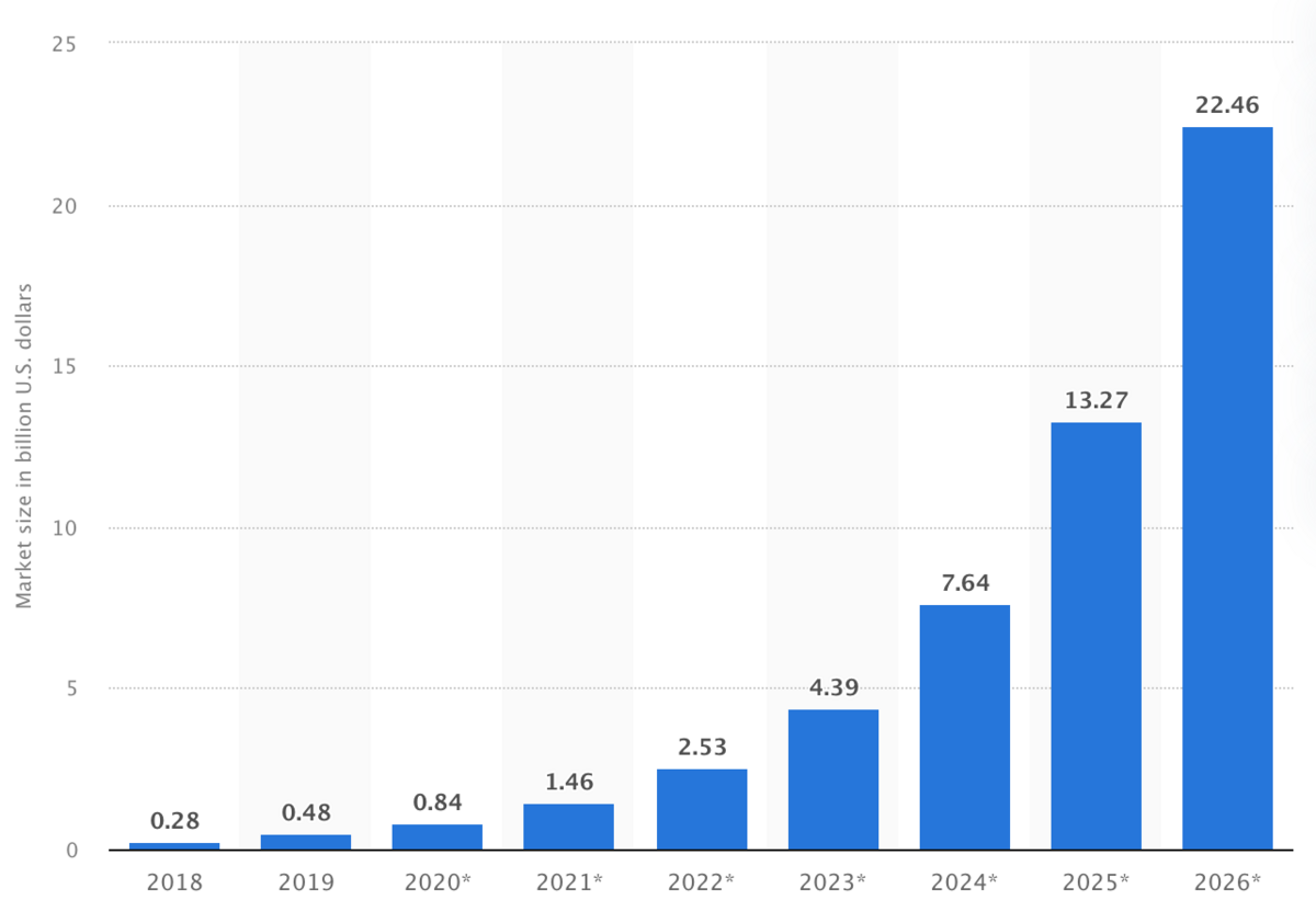 blockchain potential by 2026