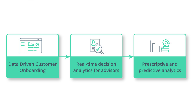 gathering client information through AI flowchart