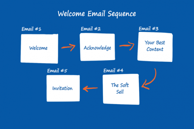 welcome email sequence 