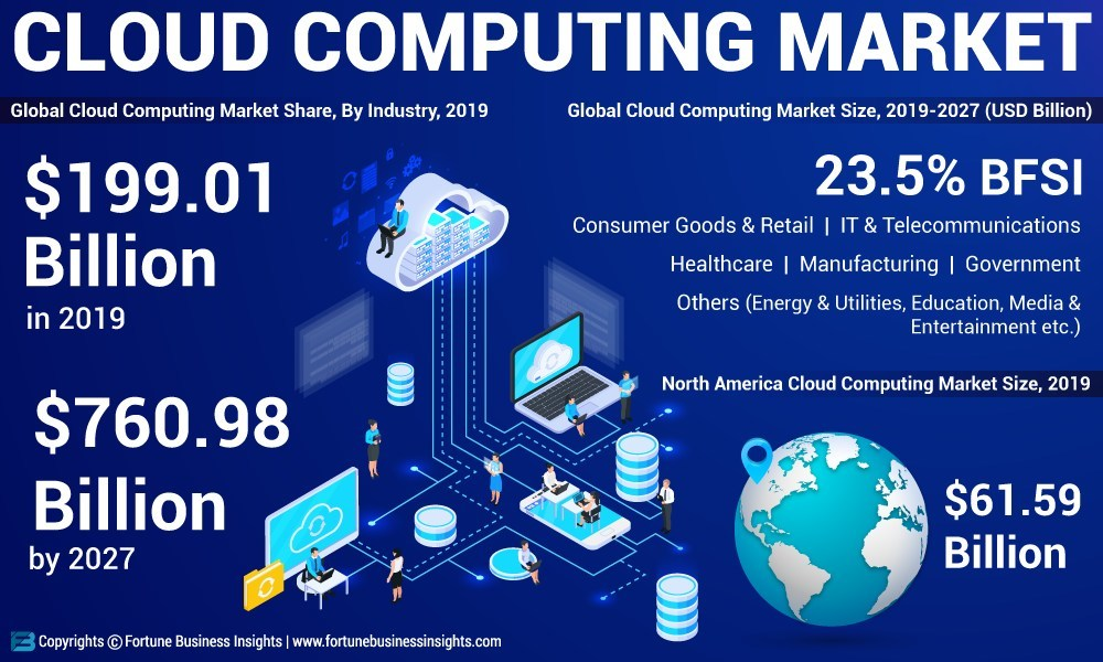 global cloud computing market share by industry 2019