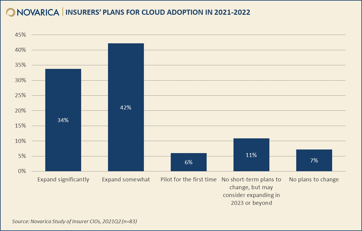 insurer's plans for cloud adoption in 2021 and 2022