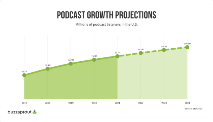 Podcast growth projection