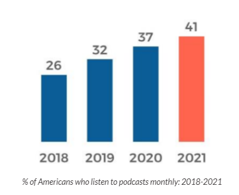 percentage of americans who listen to podcasts monthly