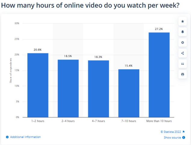 Videos watched per week