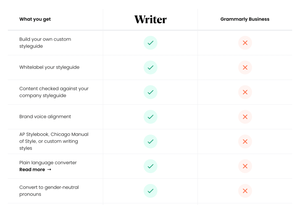 Some of the Writer's features compared to Grammarly Premium.