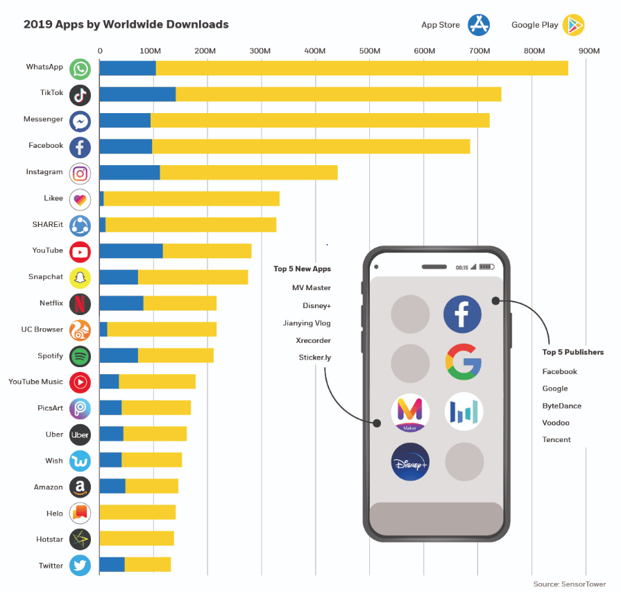 2019 apps by worldwide downloads