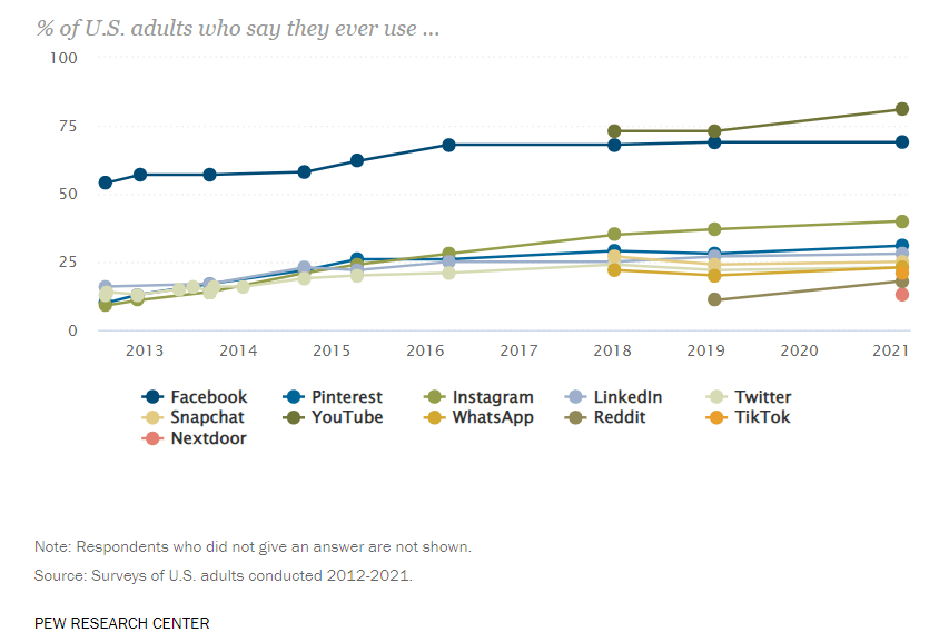 percentage of us adults who say they never use social media platforms