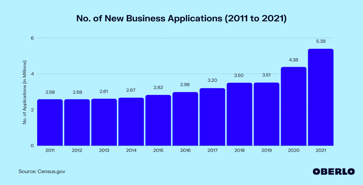 Graph showing the number of new business applications (2011 to 2021).