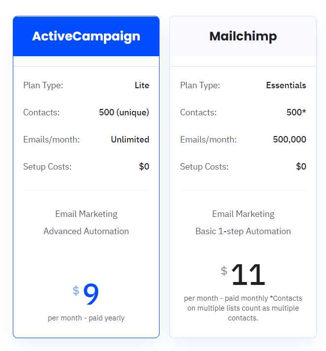 ActiveCampaign vs. Mailchimp comparison