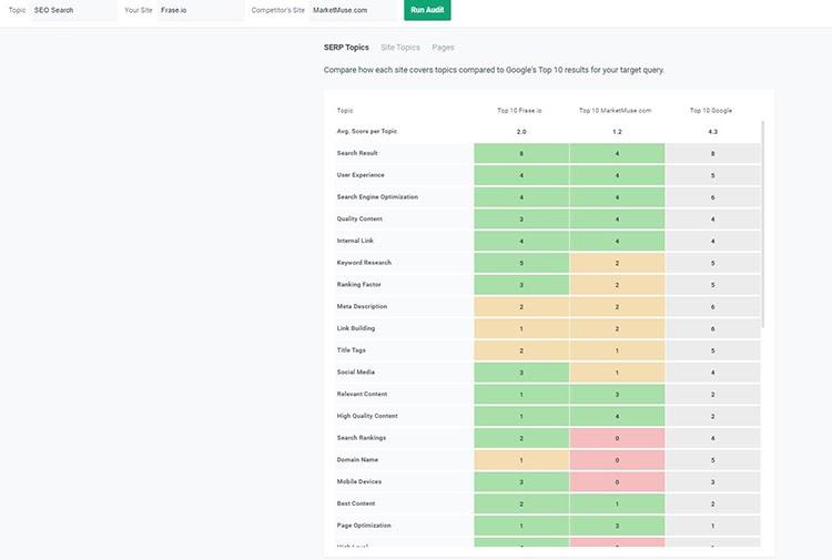 Frase site audit tool