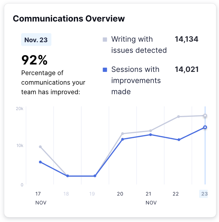 example of Grammarly Business' analytics dashboard