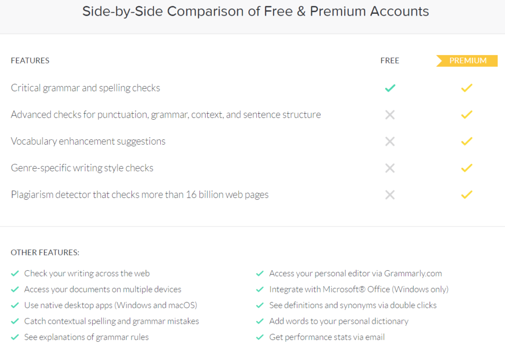 list of features of Grammarly Free and Grammarly Premium