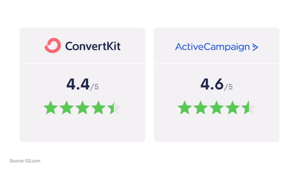 Starred ratings for ConvertKit and ActiveCampaign