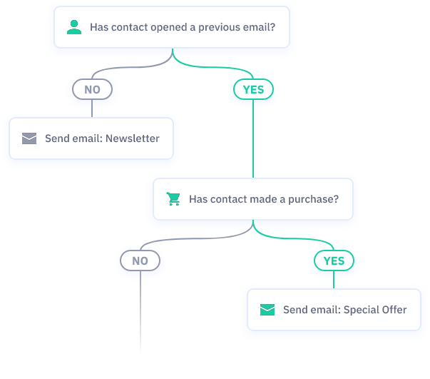 Marketing automation workflow in ActiveCampaign