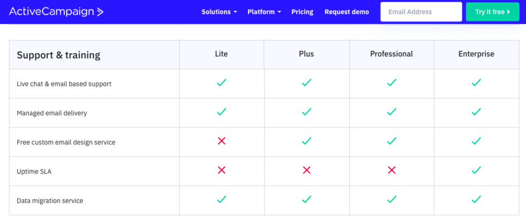 ActiveCampaign customer support table