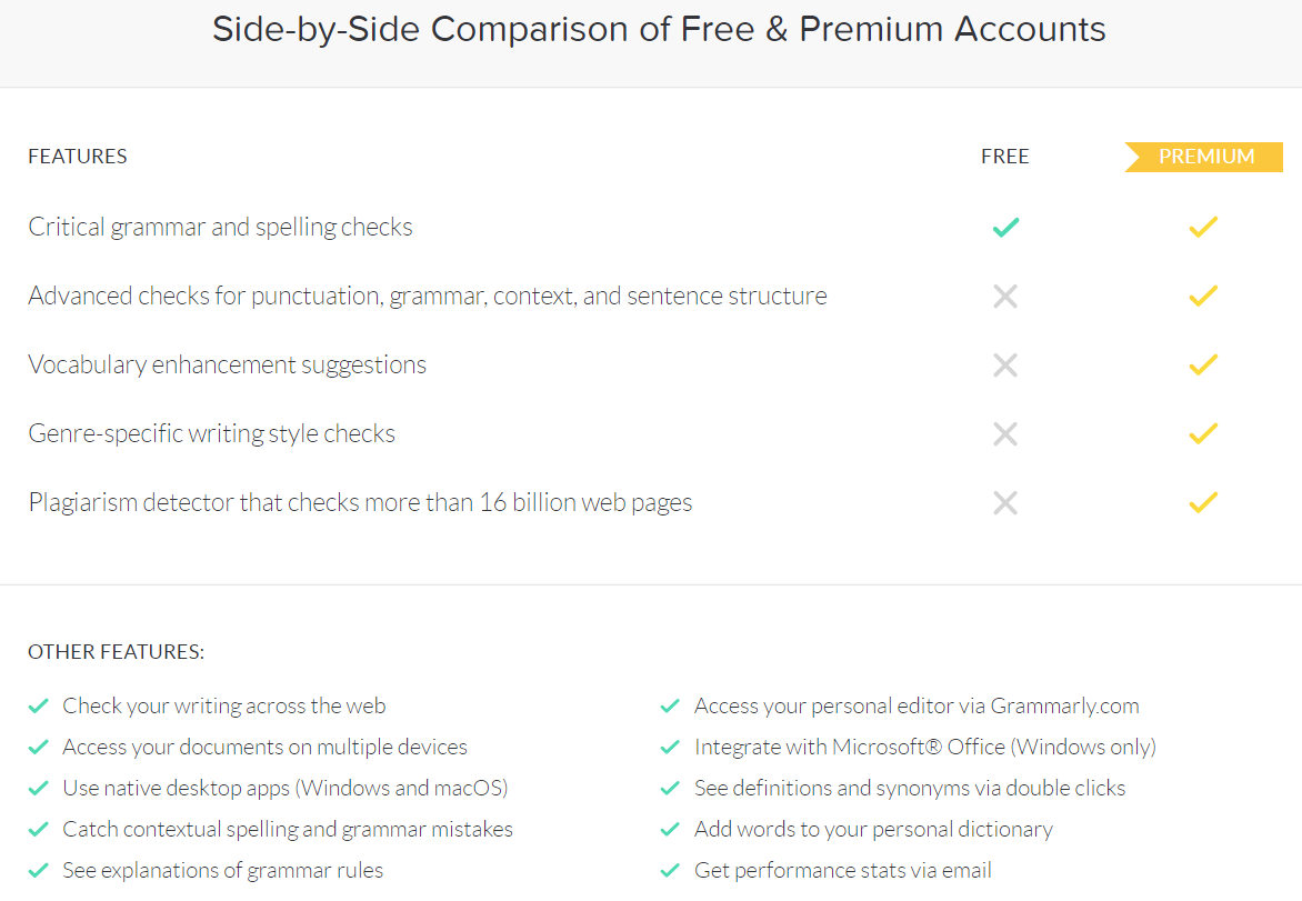 list of the features of Grammarly free and Grammarly Premium