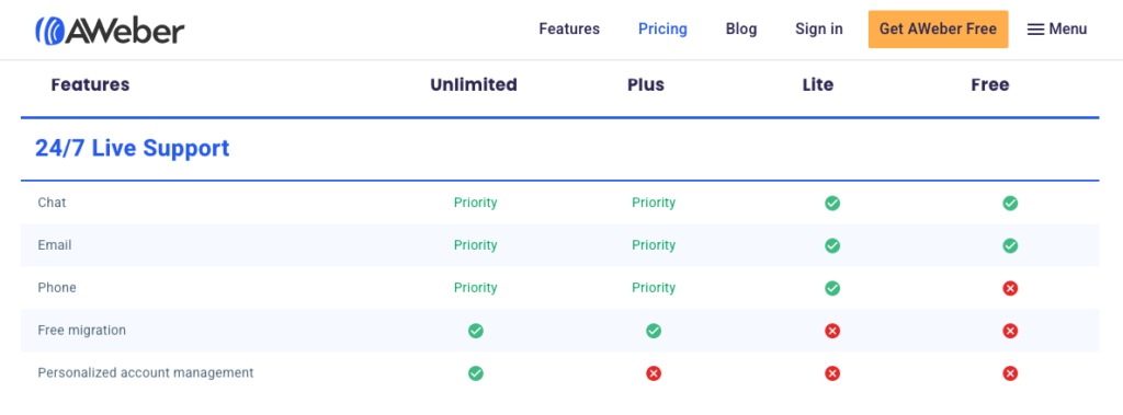 Table of AWeber customer support plans