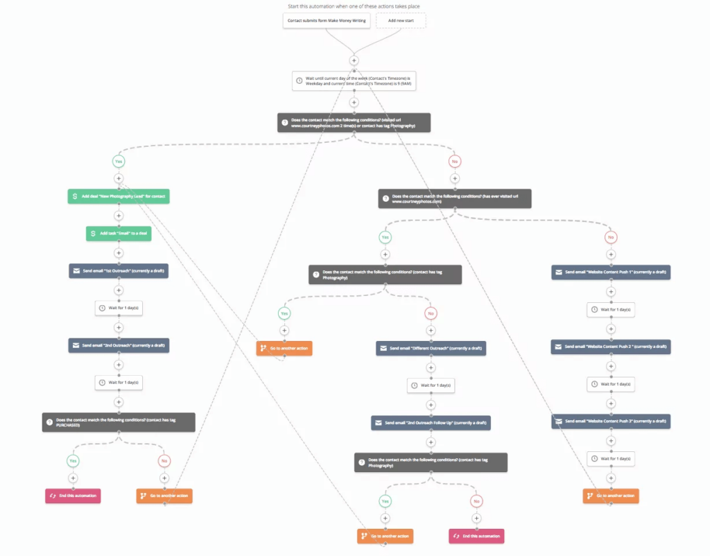 ActiveCampaign Review Codeless