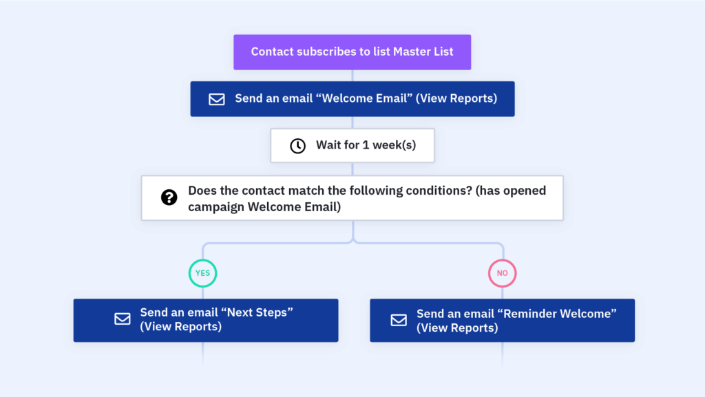 Example of an automation recipe in ActiveCampaign for a welcome email series