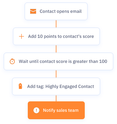 Automation workflow for lead scoring