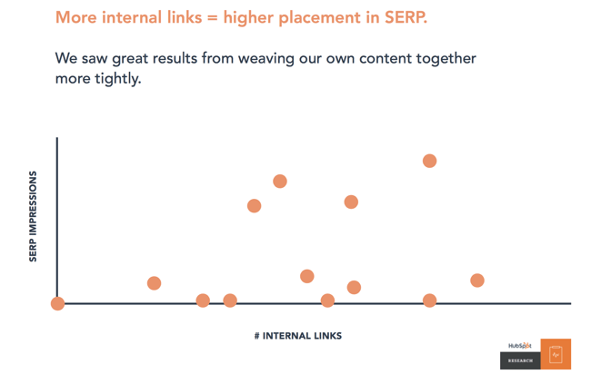 The result on topic cluster experiment by HubSpot