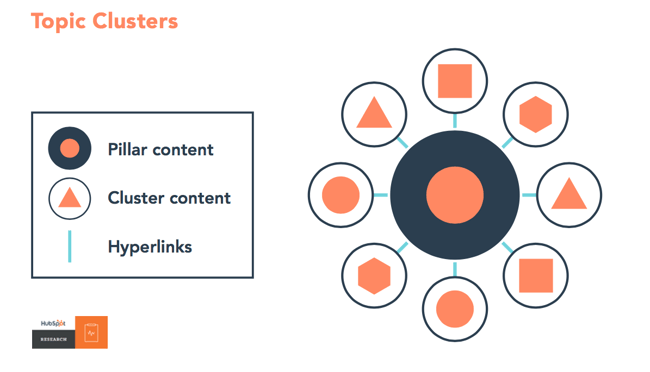 The illustration of topic cluster model