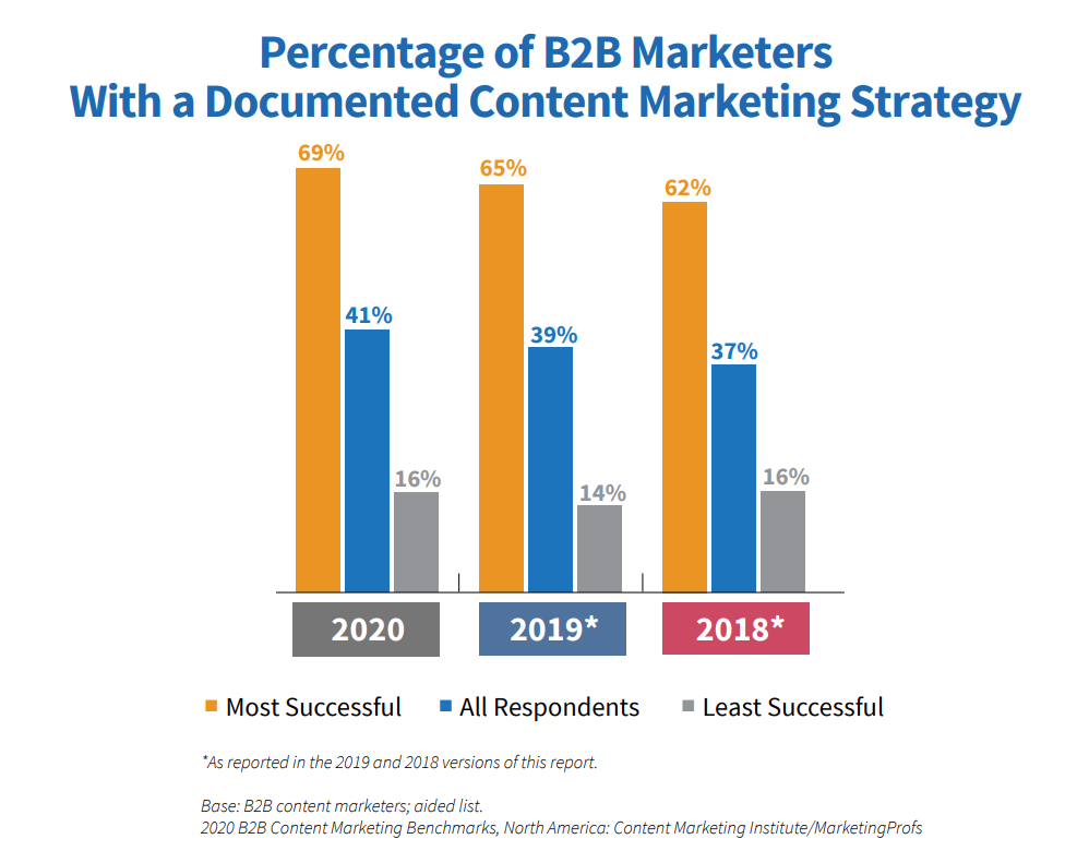 percentage of b2b marketers with a documented content marketing strategy