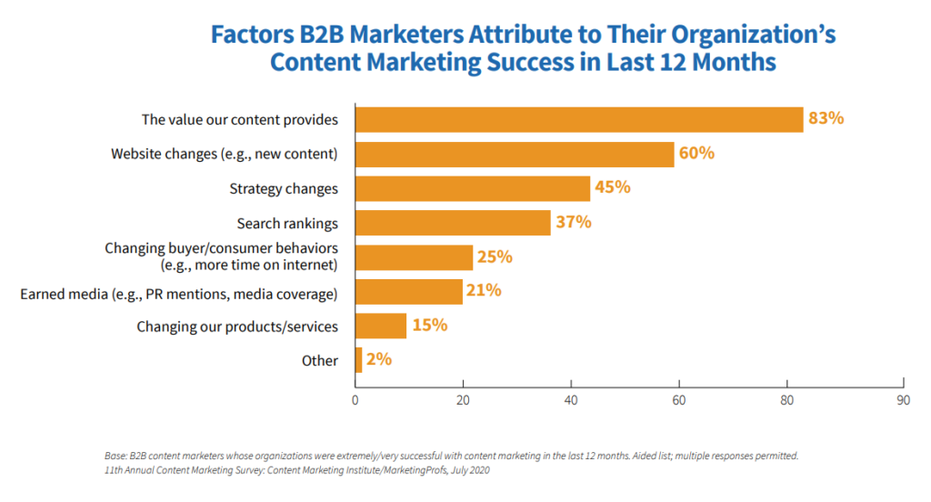 factors b2b marketers attribute to their content marketing success