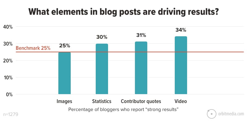 what elements in blog posts are driving results?