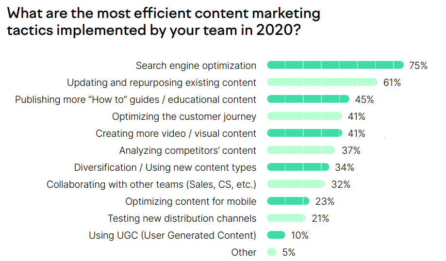 what are the most efficient content marketing tactics?