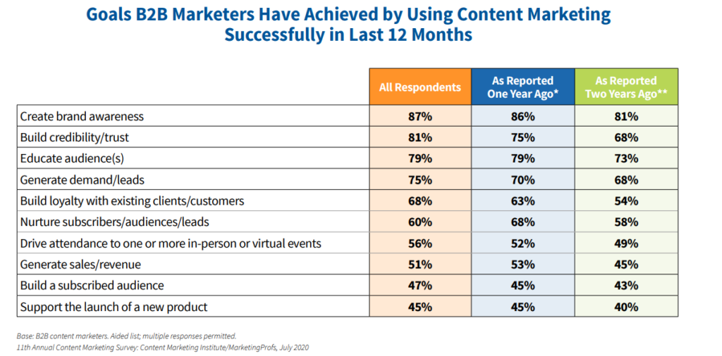 goals achieved by b2b marketers in last 12 months