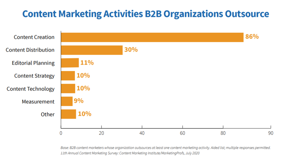 content marketing activities b2b organizations outsource