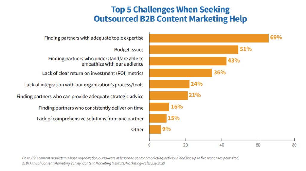 top 5 challenges when seeking outsourced b2b content marketing