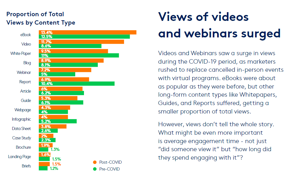 view of videos and webinars surged during COVID 19