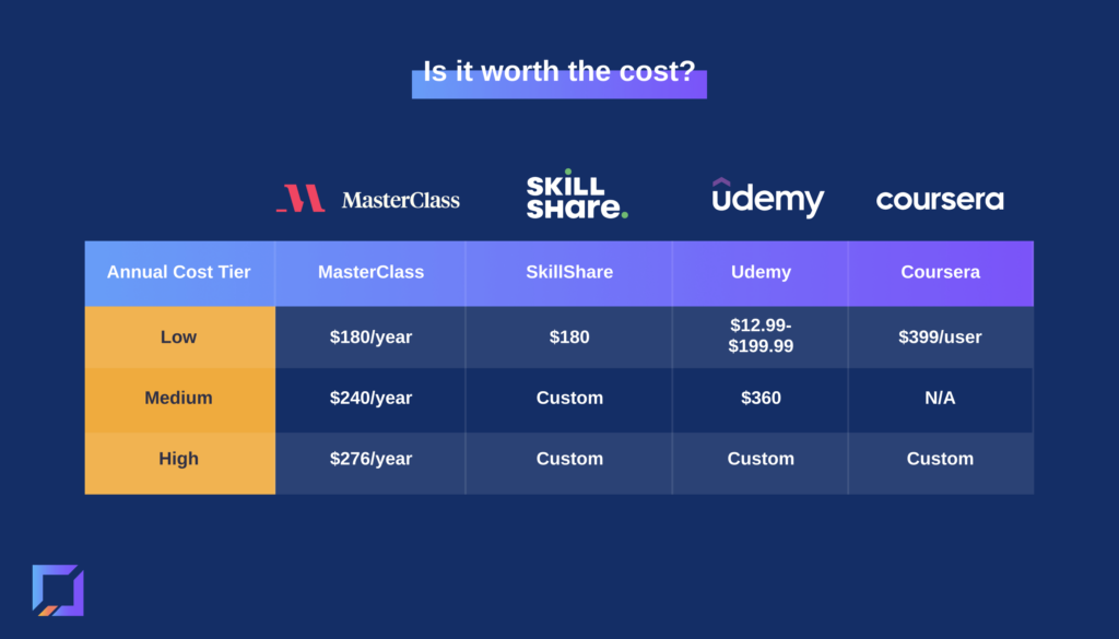 Masterclass vs similar service pricing