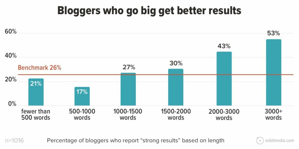 bloggers who go big will get better results