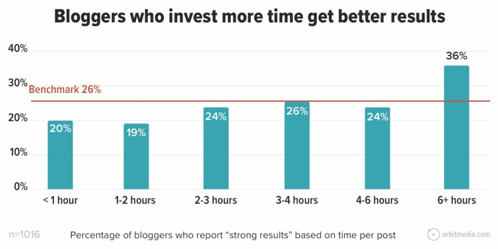 bloggers who invest more time will get better results