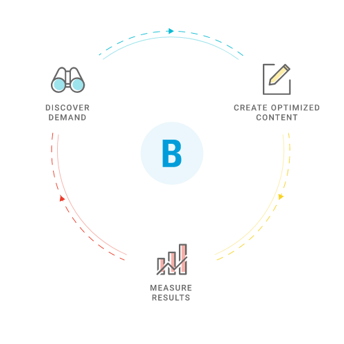 BrightEdge Toolkit segments