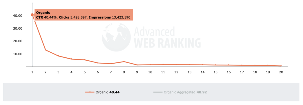 Google CTR for organic search results