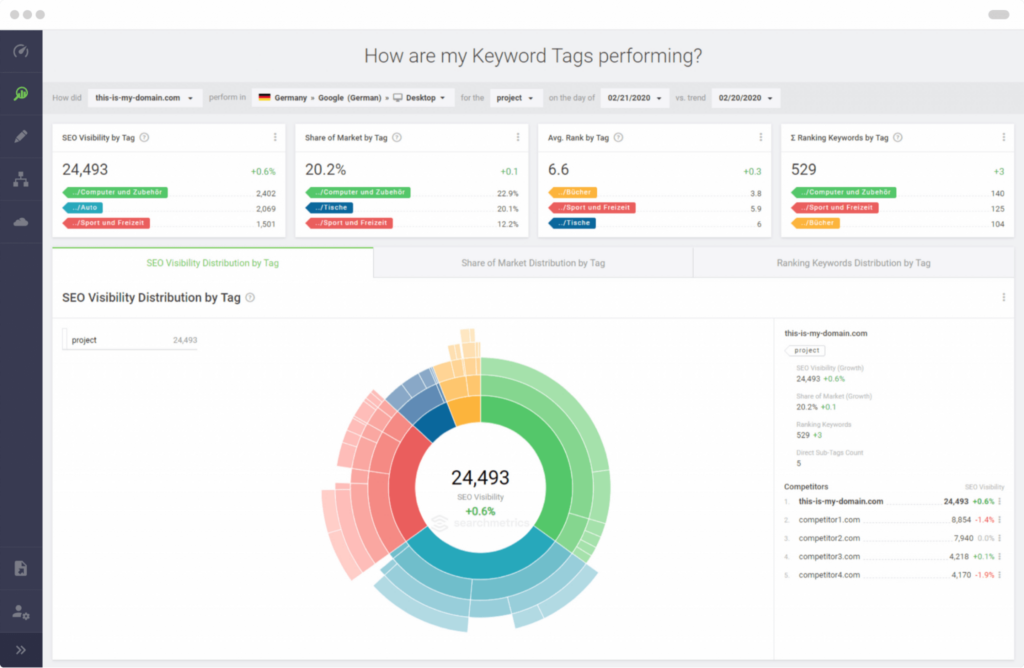 Searchmetrics' keyword performance tracker