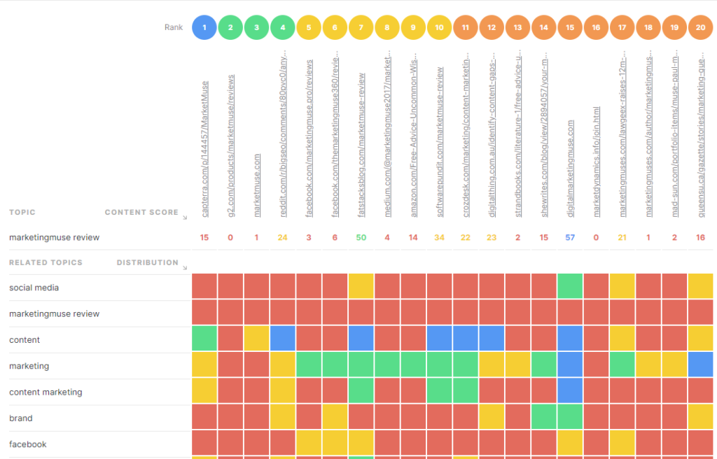 Grid showing related topics in MarketMuse