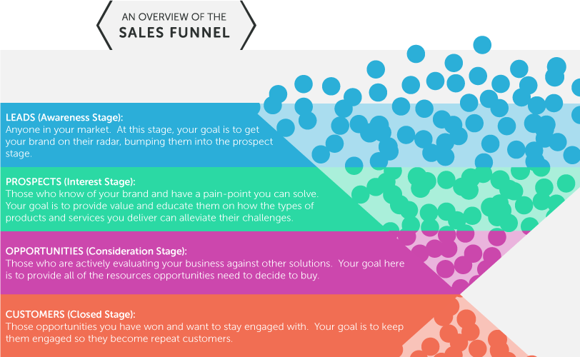 Overview of a sales funnel