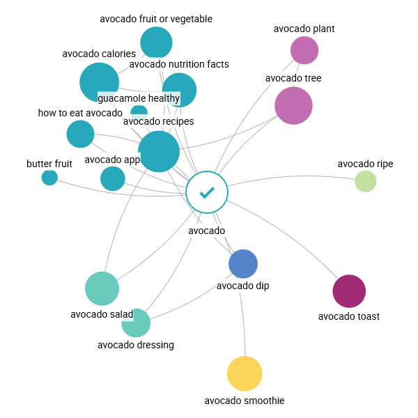 Example of Searchmetrics' topic explorer tool