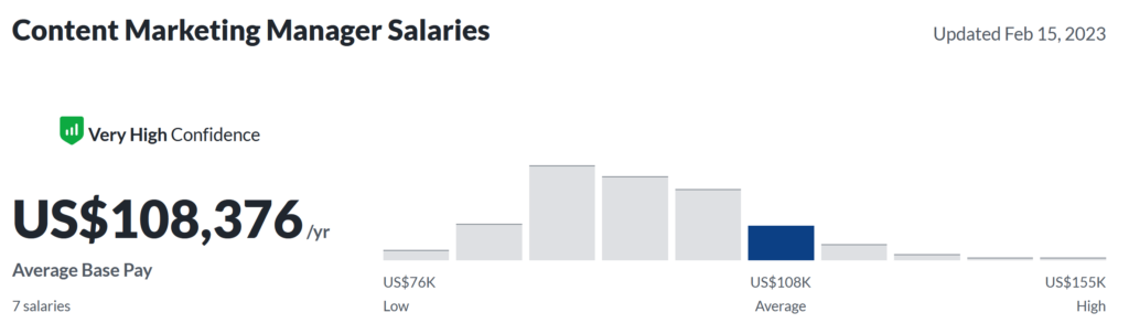 content marketing manager salaries 2023