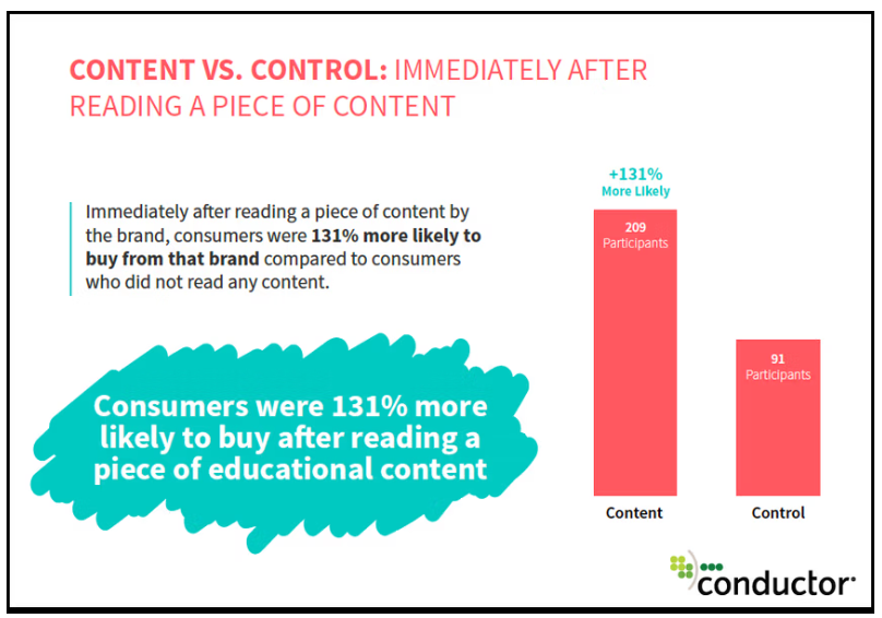 Infographic that states that 131% of people are more likely to buy from a brand after reading early-stage educational content.