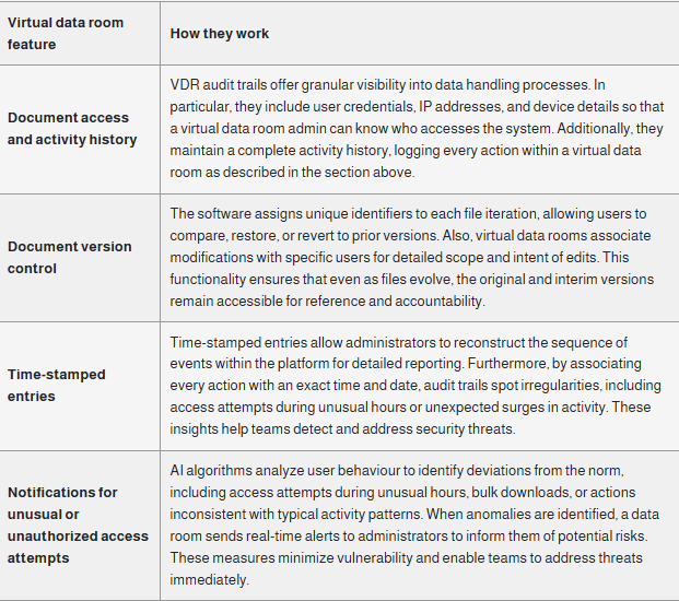 Chart explaining the process of how a virtual data room works