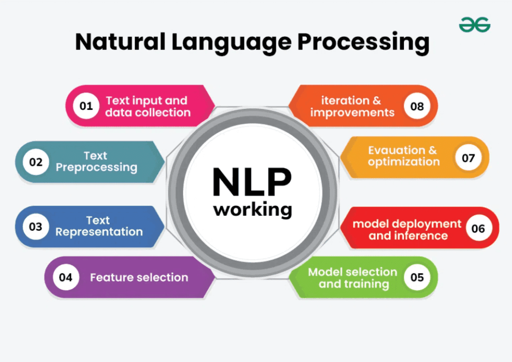 Graphic illustrating the aspects of natural language processing (NLP)